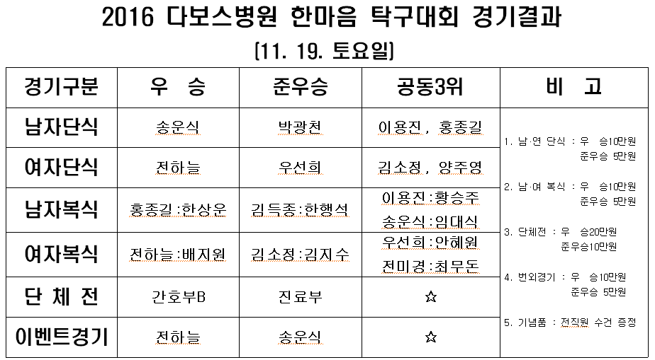 2016 다보스병원 한마음 탁구대회 경기결과(11.19.png